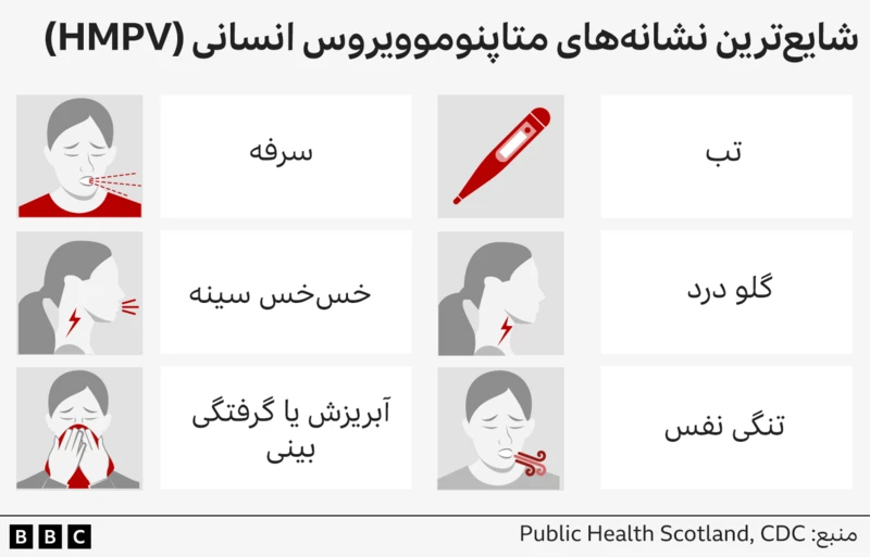 بیماری ویروسی hmpv,ویروس جدید چینی,علائم ویروس جدید