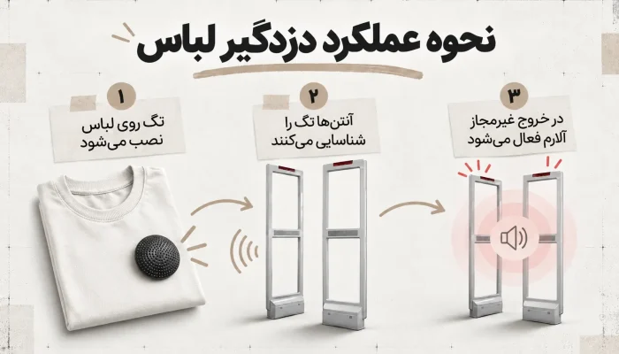 نحوه عملکرد دزدگیر لباس